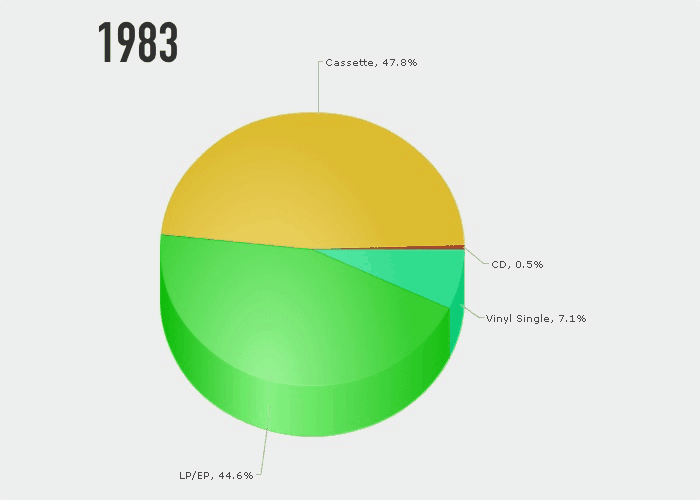 Animated visualization of music industry revenue formats evolving over decades