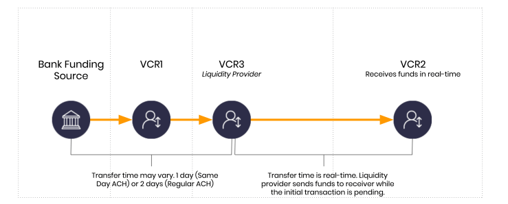 Dwolla Introduction of Liquidity Provider