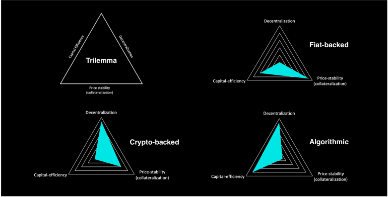 Comparison chart of stablecoin types showing fiat-backed, crypto-backed, and algorithmic