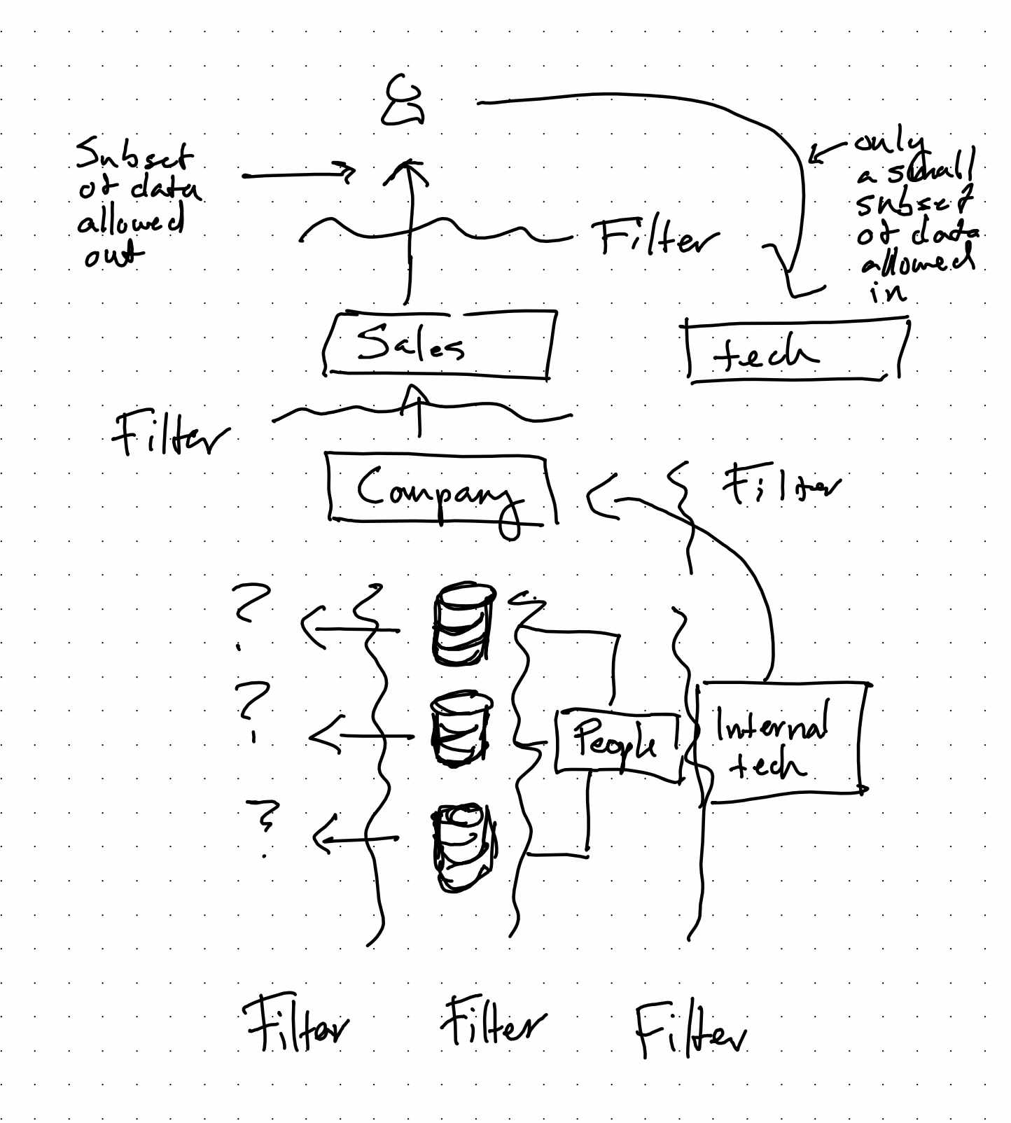web2 database permission layers