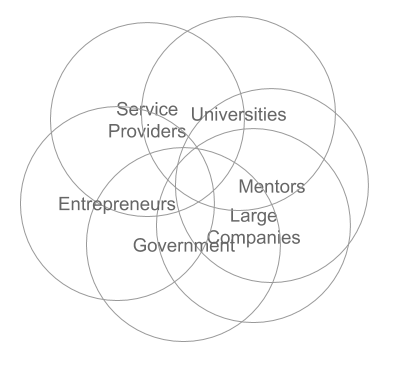 Monetery thesis diagram outlining the conference vision for midwest tech community